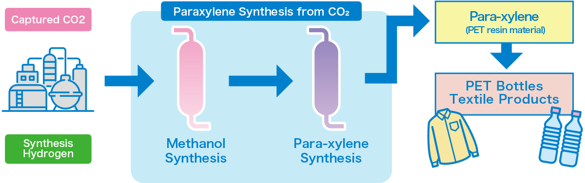 Research of Selective Synthesis Technology of Chemical Products for Carbon Recycling