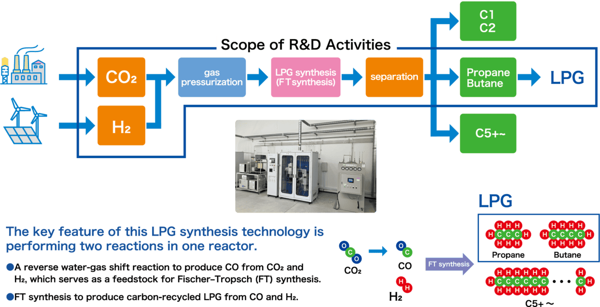 カーボンリサイクルLPG製造技術とプロセスの研究開発