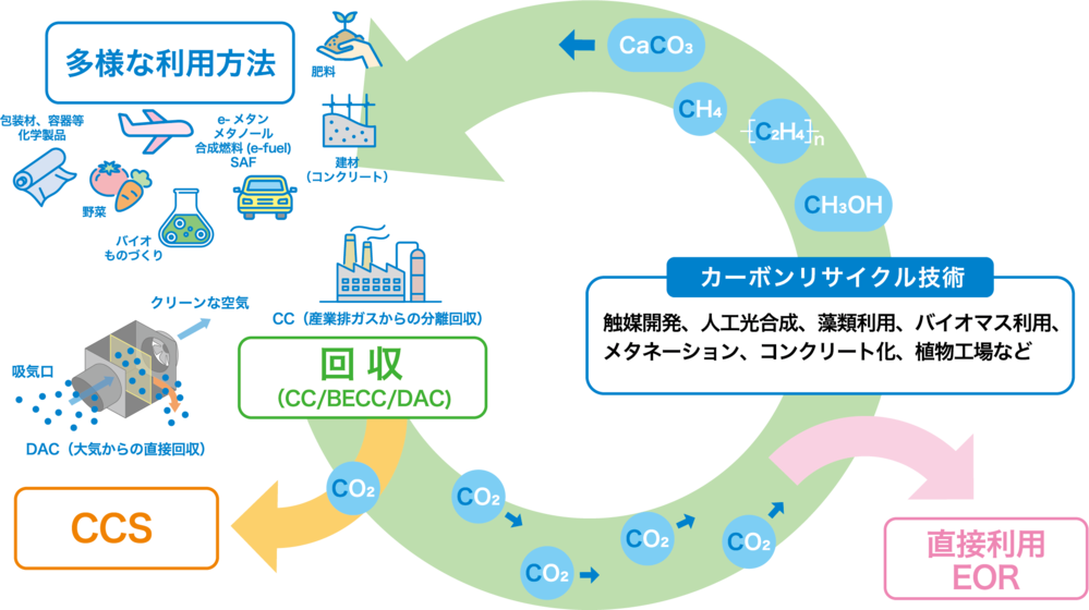 カーボンリサイクルについて