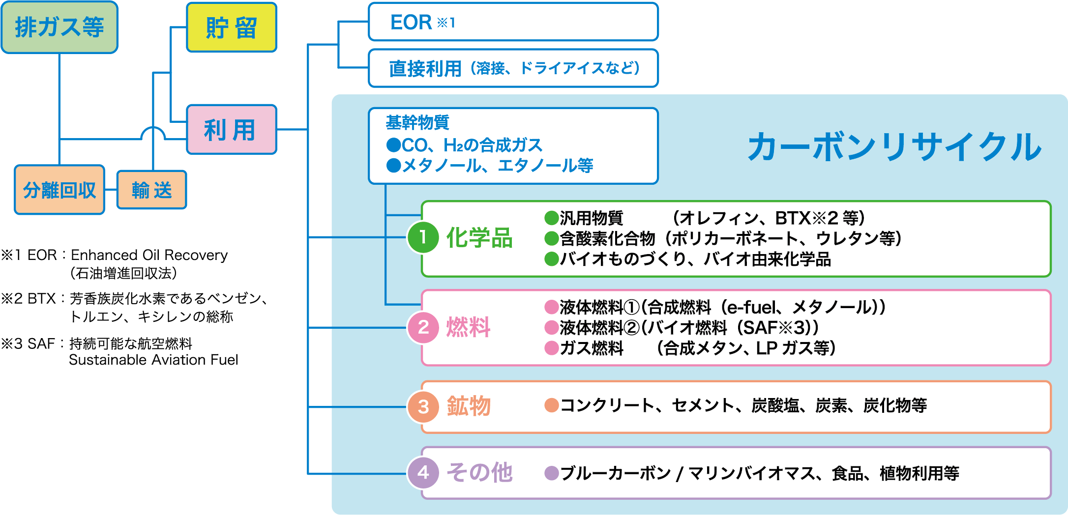 カーボンリサイクルとは？
