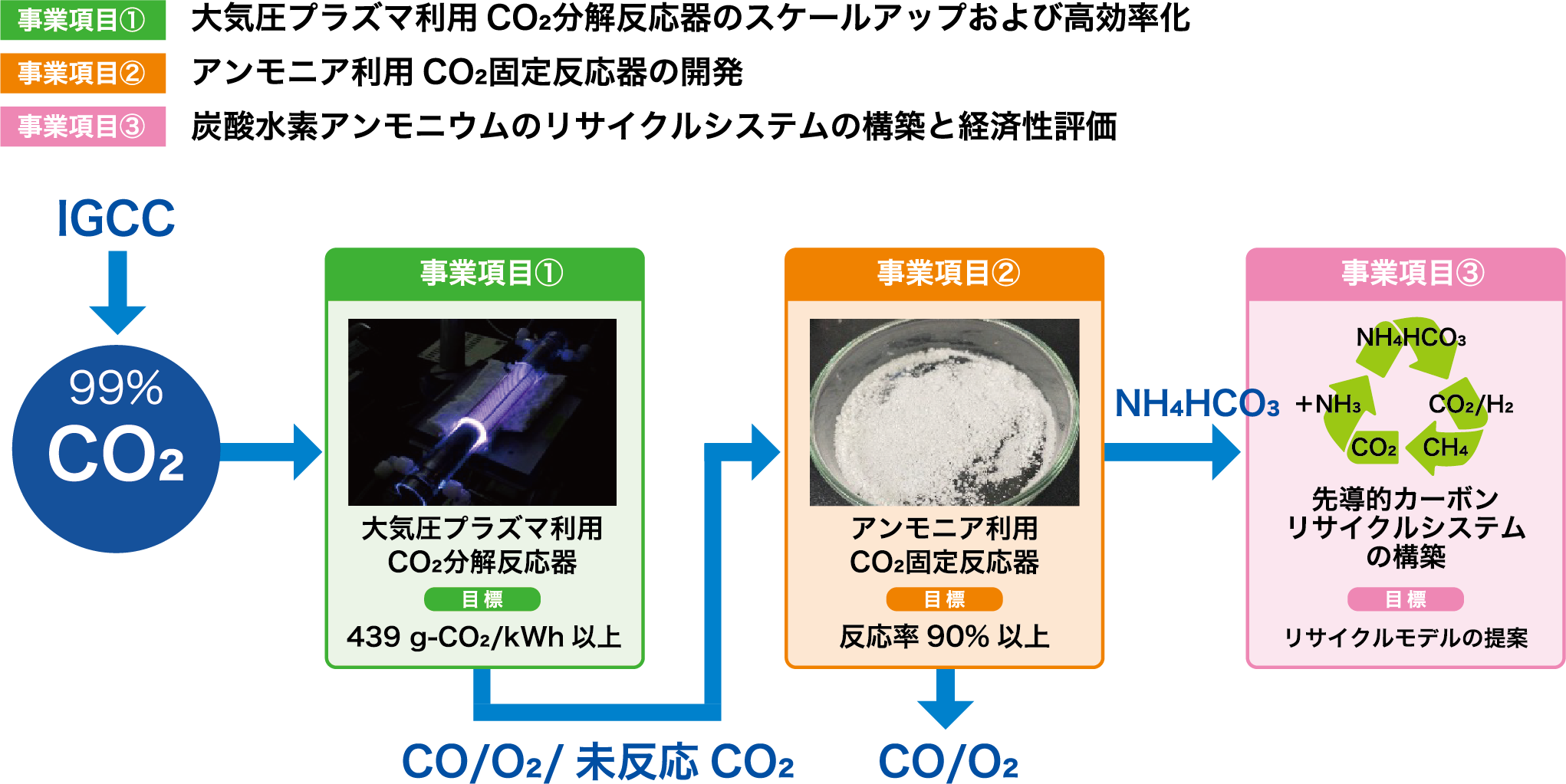 アンモニアおよびプラズマを利用する先導的カーボンリサイクルシステムの研究開発