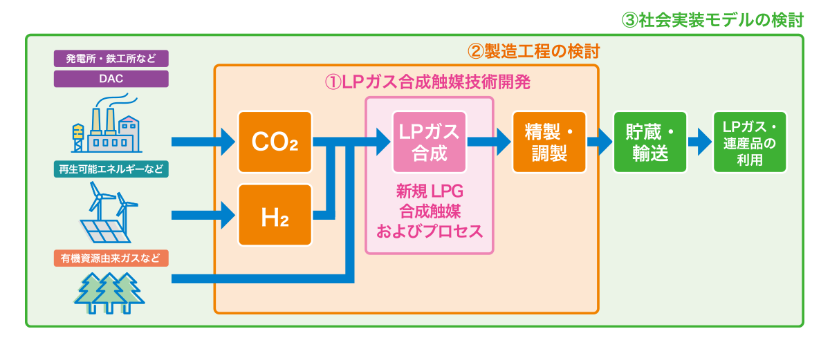 カーボンリサイクルLPG製造技術とプロセスの研究開発