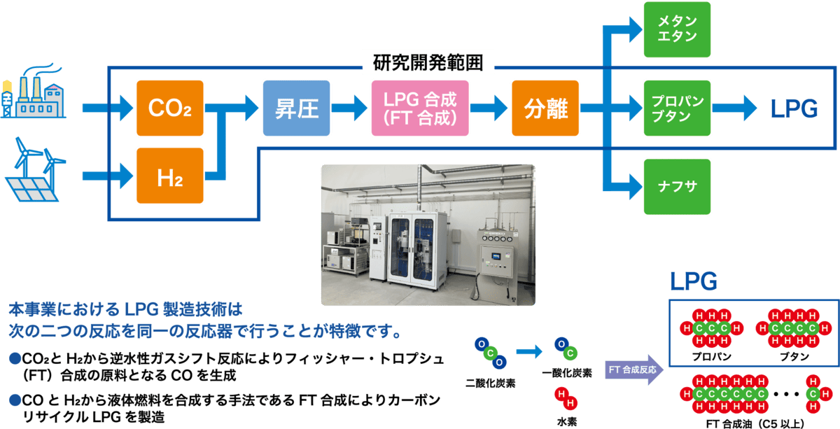 カーボンリサイクルLPG製造技術とプロセスの研究開発