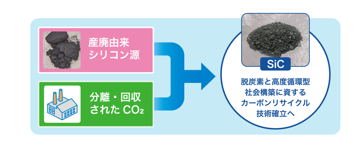 CO₂を炭素源とした産廃由来炭化ケイ素合成の研究開発