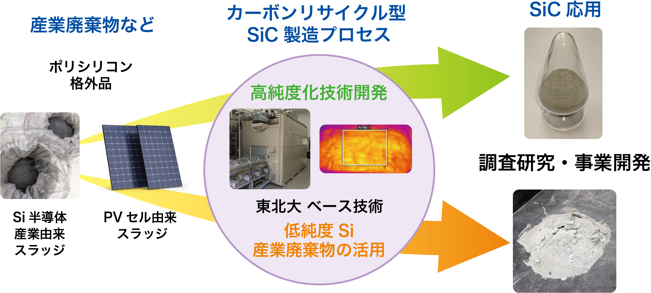 CO₂を炭素源とした産廃由来炭化ケイ素合成の研究開発