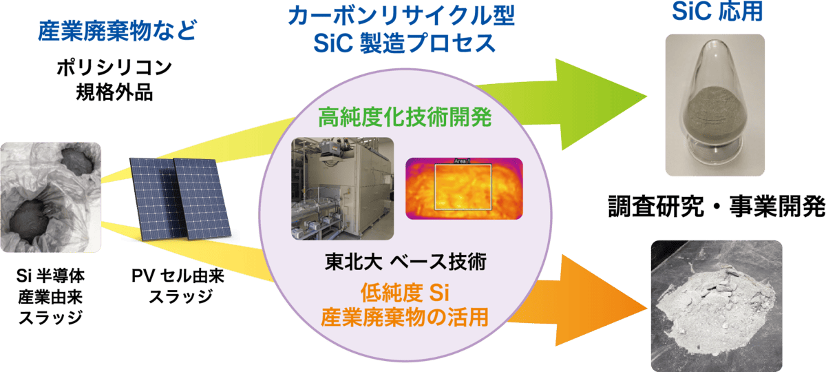 CO₂を炭素源とした産廃由来炭化ケイ素合成の研究開発