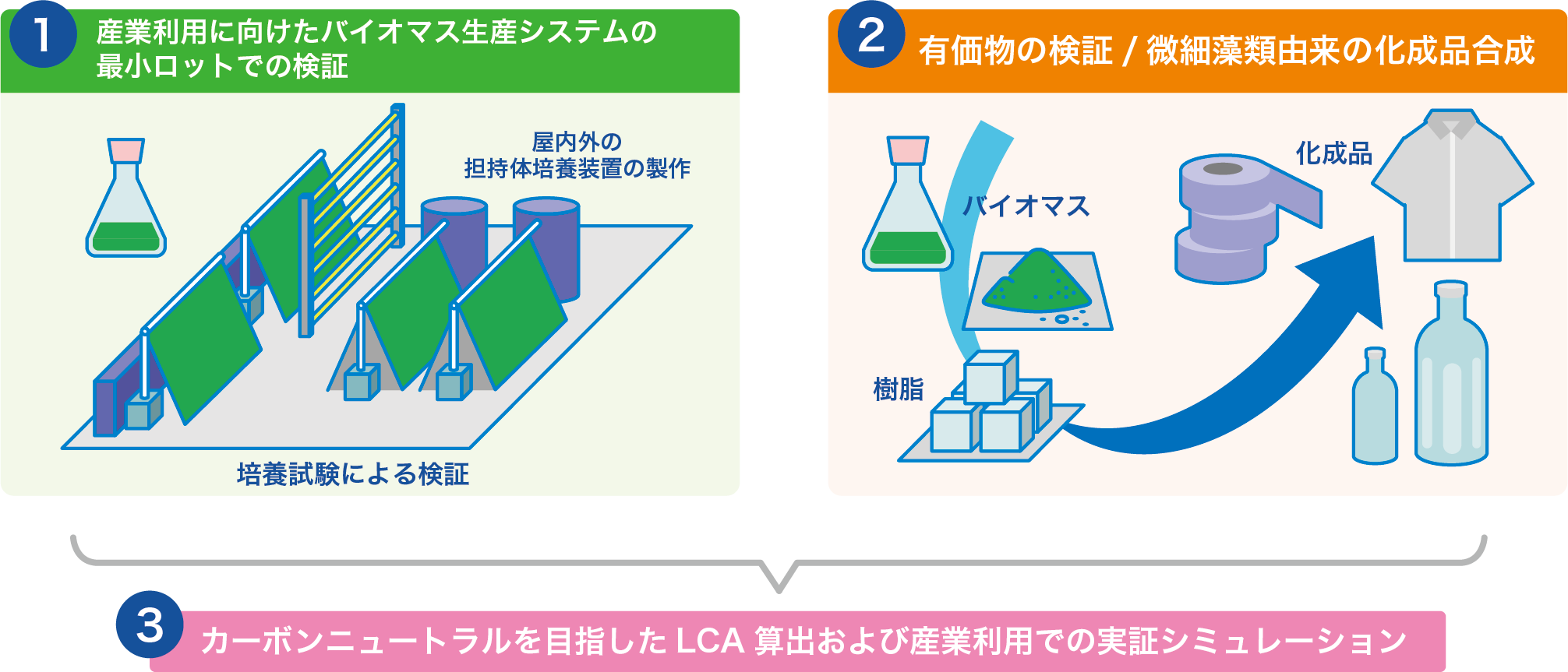 CO₂の高効率利用が可能な藻類バイオマス生産と利用技術の開発