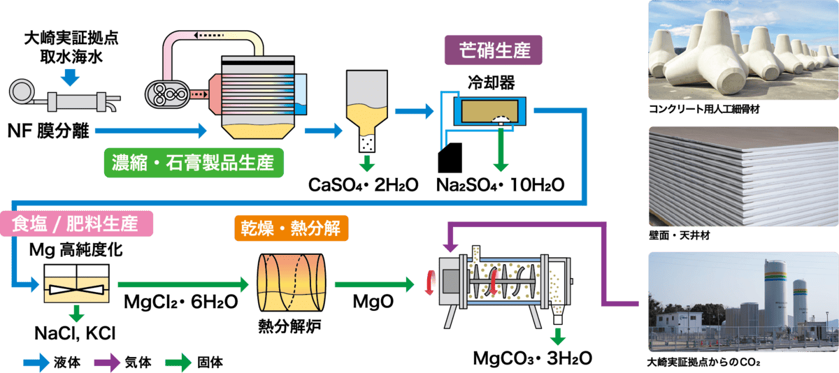 海水を用いた有価物併産カーボンリサイクル技術実証と応用製品の研究開発