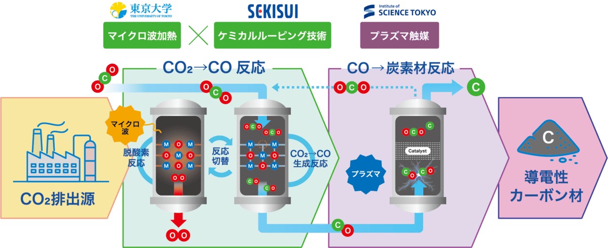 CO₂の高効率利用が可能な藻類バイオマス生産と利用技術の開発
